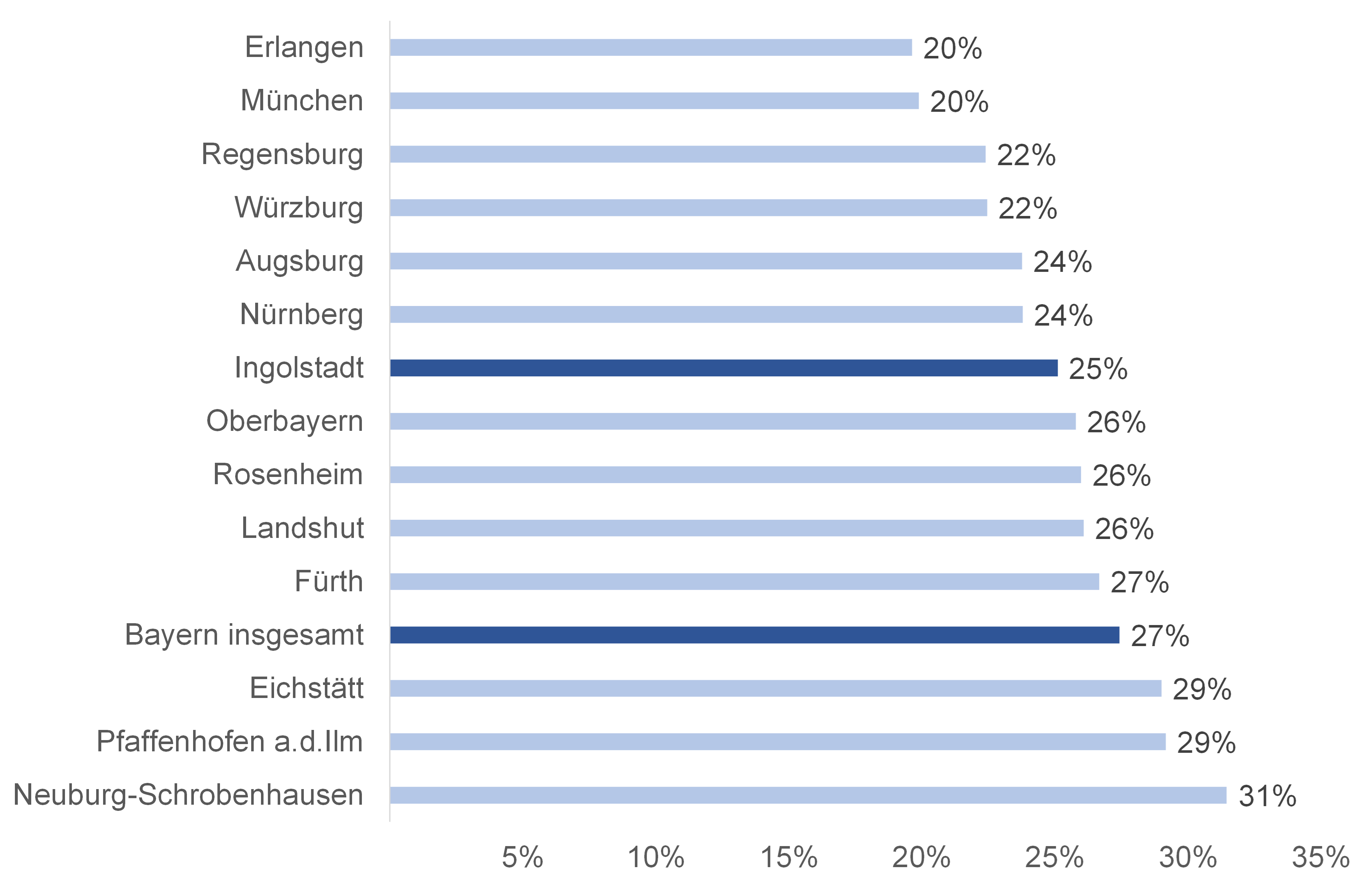 Diagramm: Bevölkerungsanteil mit Realschulabschluss nach Wohnorten in Bayern